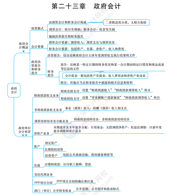 2022《中级会计实务》思维导图 第二十三章 政府会计