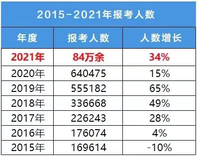 报名人数