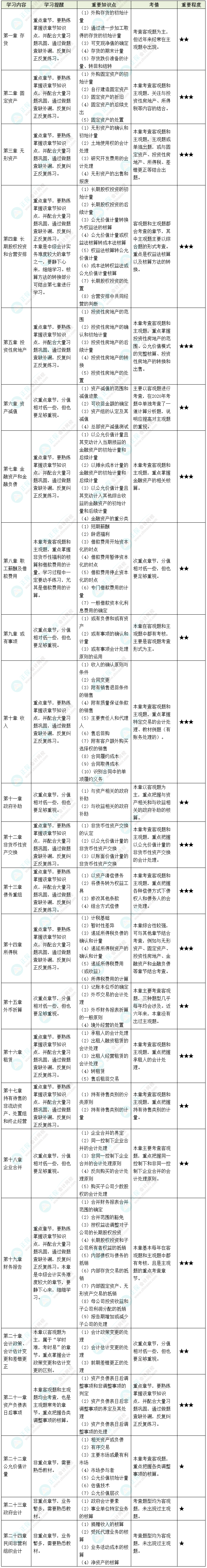 2022中级会计实务各章节考情&重要知识点&学习提醒