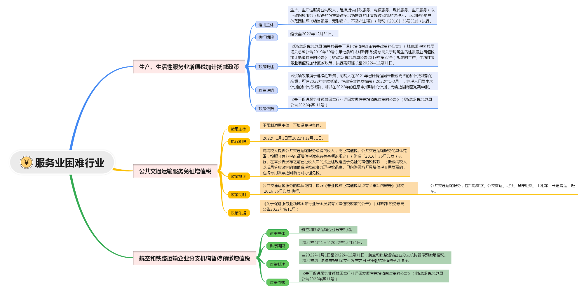 7张思维导图教你理清退税减税政策
