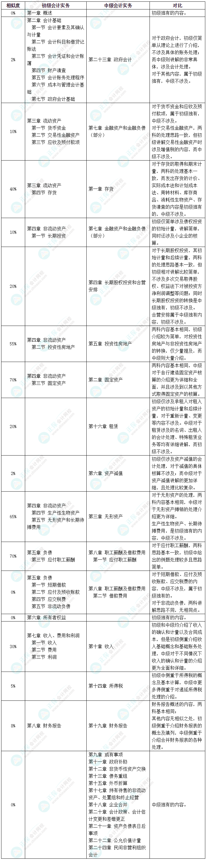 初级会计考试延期 中级会计、初级会计同时备考该怎么学