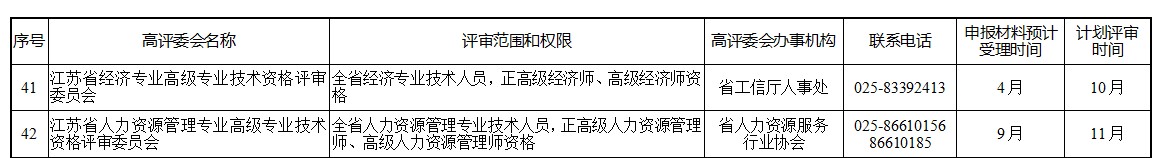 江苏关于做好2022年度职称评审工作的通知