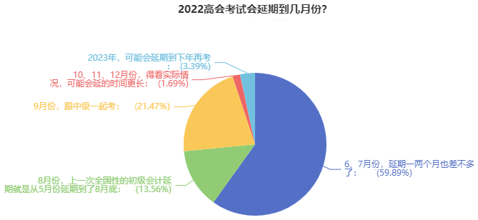 如你所愿！2022高会考试延期 会和中级一起考吗？