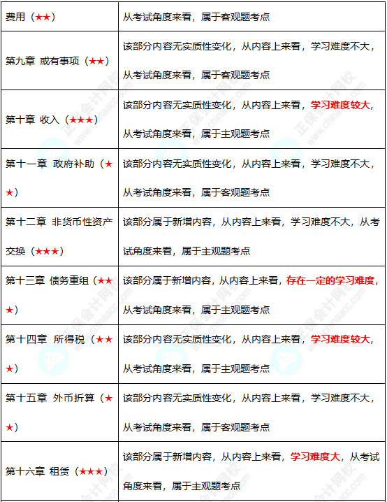 中级2
