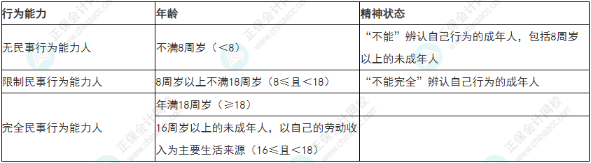 关注！2022年初级会计《经济法基础》易错易混考点1~4