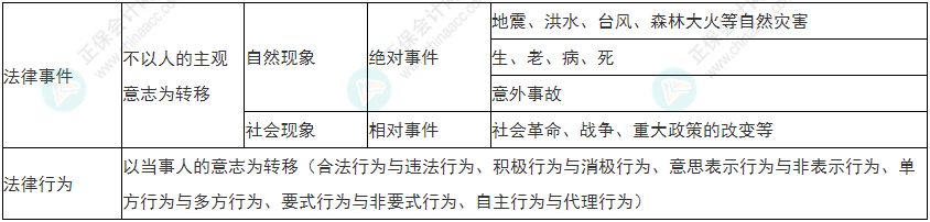关注！2022年初级会计《经济法基础》易错易混考点1~4