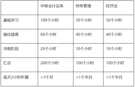 【小调查】现在开始备考2022年中级会计考试还来得及吗？