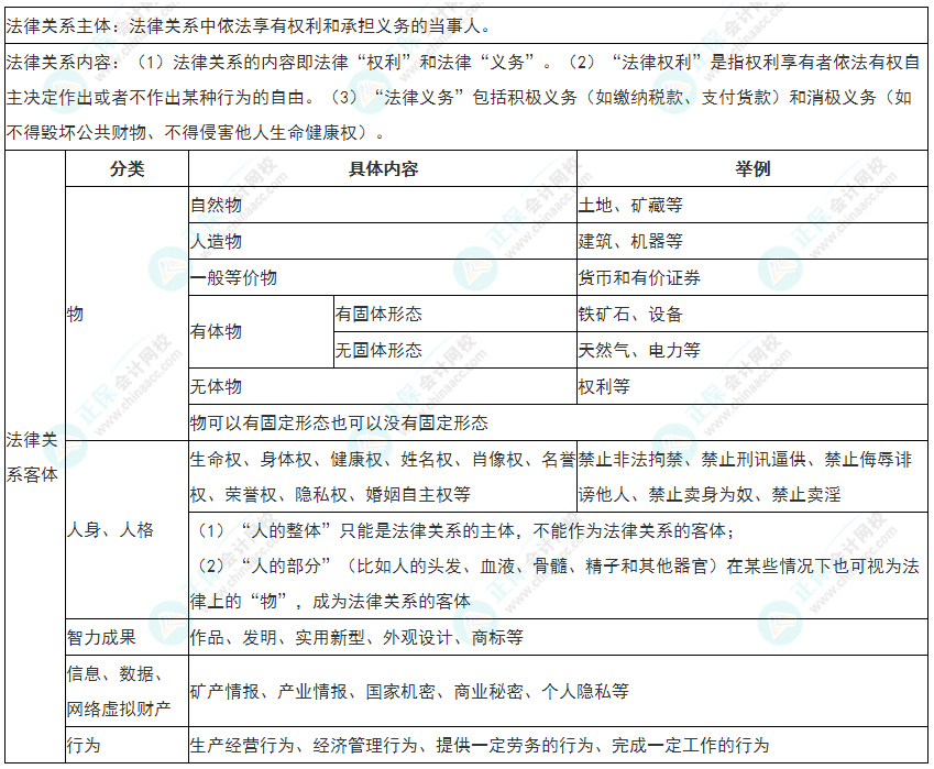 2022年初级会计《经济法基础》必看考点：法律关系三要素