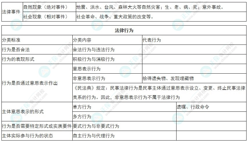 2022年初级会计《经济法基础》必看考点：法律事实