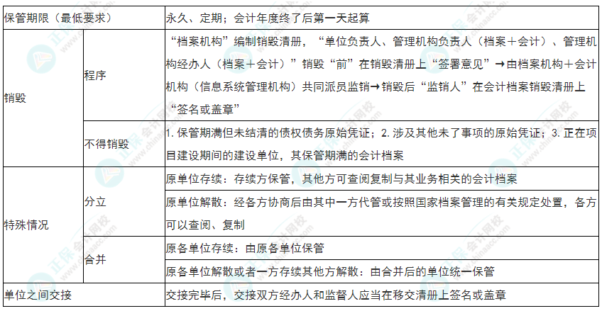 2022年初级会计《经济法基础》必看考点：会计档案管理