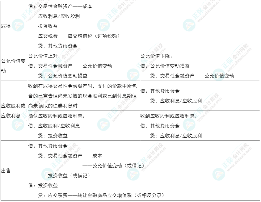 2022年初级《初级会计实务》必看考点