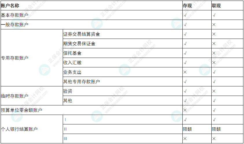 必看！2022年初级会计《经济法基础》易错易混考点5~8