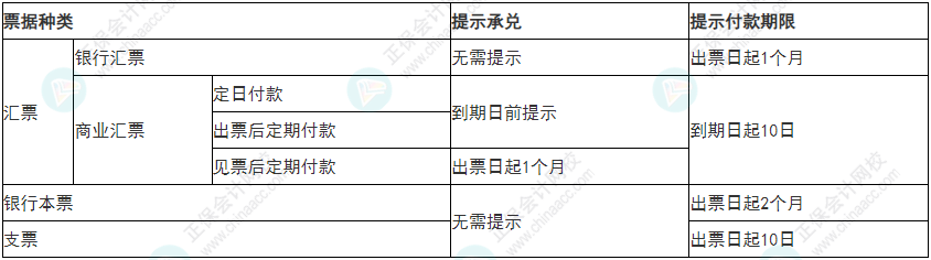 必看！2022年初级会计《经济法基础》易错易混考点5~8