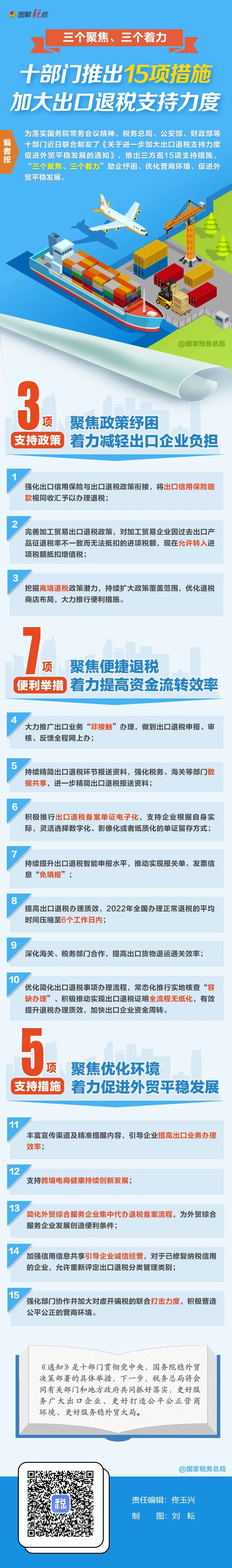 十部门推出15项措施加大出口退税支持力度