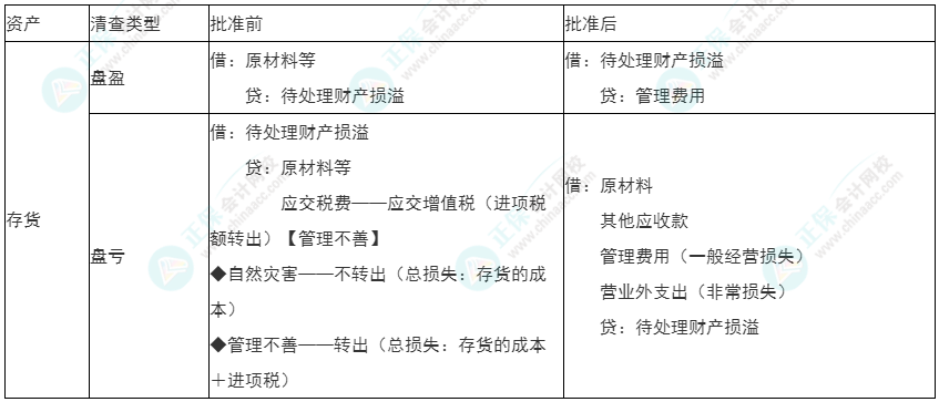 2022年初级《初级会计实务》必看考点