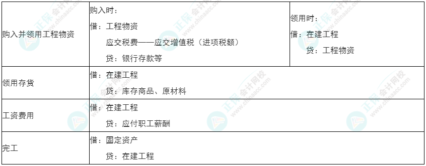 2022年初级《初级会计实务》必看考点