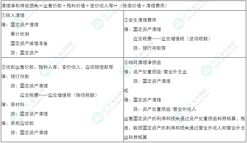 2022年初级《初级会计实务》必看考点