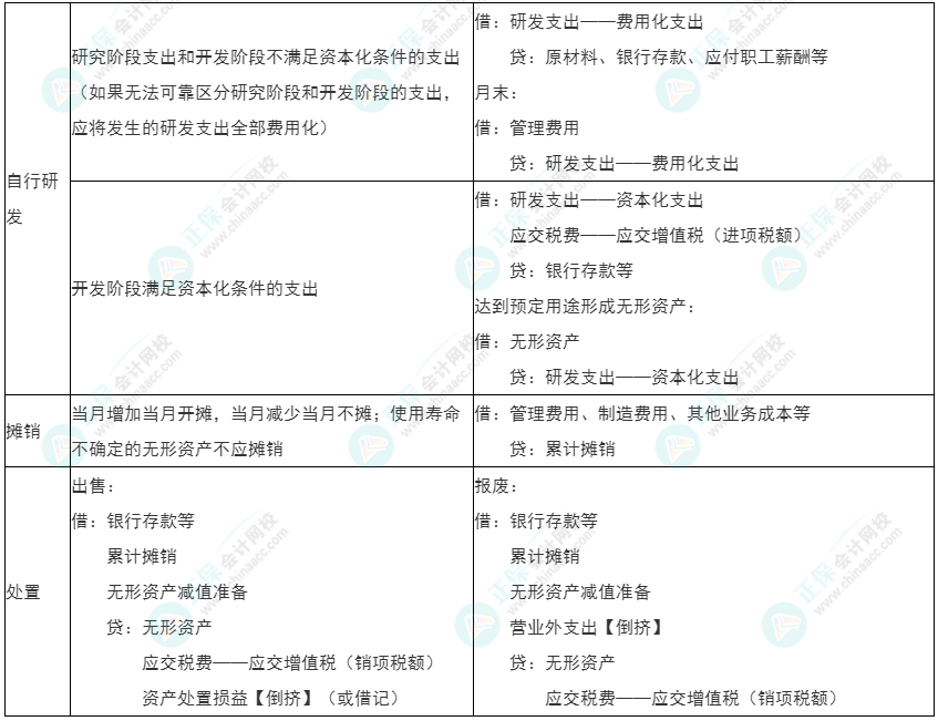 2022年初级《初级会计实务》必看考点
