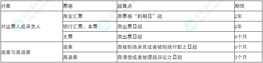 谨慎！2022年初级会计《经济法基础》易错易混考点9~12