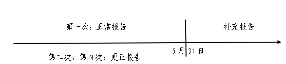 报告企业信息表