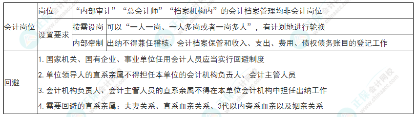 2022年初级会计《经济法基础》必看考点：会计岗位设置