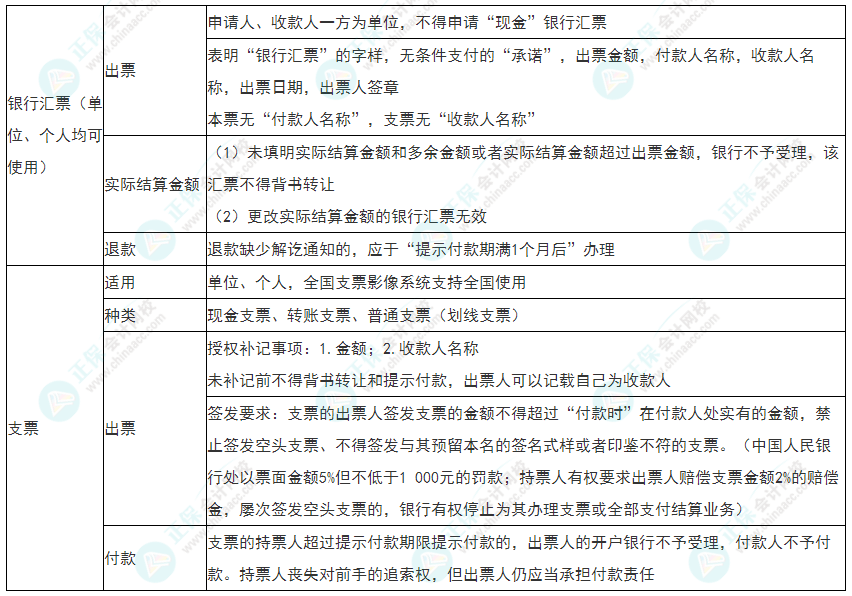 2022年初级会计《经济法基础》必看考点：银行汇票、支票