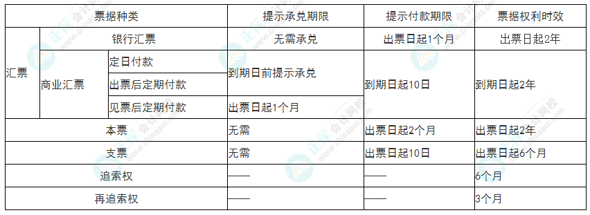 2022年初级会计《经济法基础》必看考点：票据期限总结