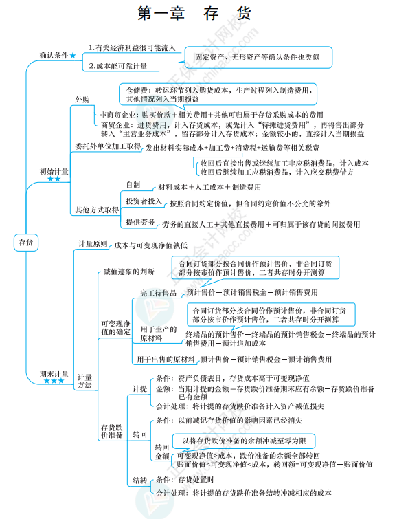 备考中级会计考试笔记应该如何做？不只是抄书那么简单！