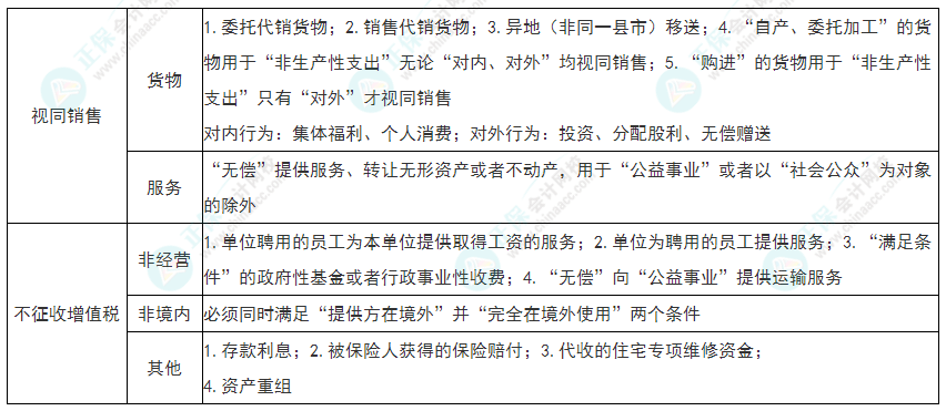 2022年初级会计《经济法基础》必看考点：增值税征税范围