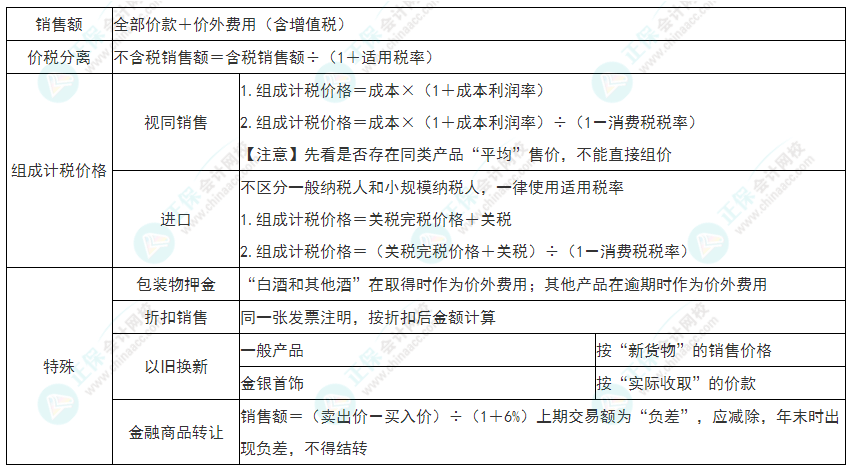 2022年初级会计《经济法基础》必看考点：增值税销项税额