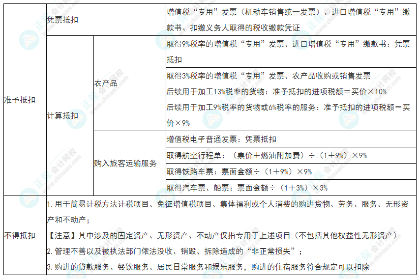 2022年初级会计《经济法基础》必看考点：增值税进项税额