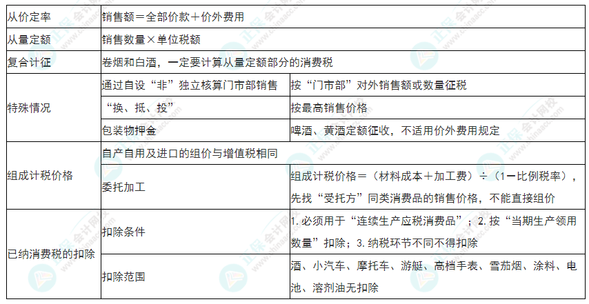 2022年初级会计《经济法基础》必看考点：消费税应纳税额计算