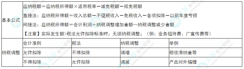 2022年初级会计《经济法基础》必看考点：企业所得税应纳税额的计算