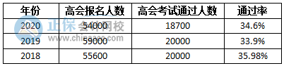 高会考试不难 通过率又不高 这是为什么呢？