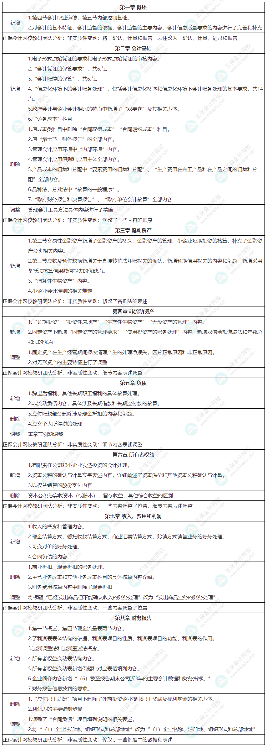 2022年初级会计《初级会计实务》教材整体变化汇总
