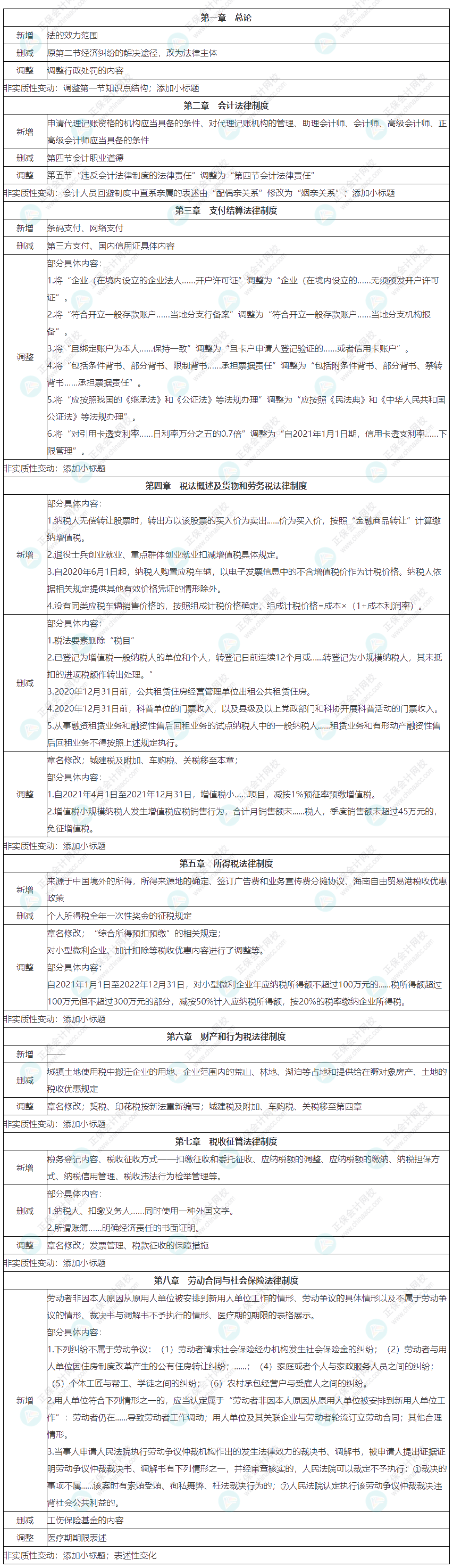 2022初级会计职称《经济法基础》教材整体变化汇总