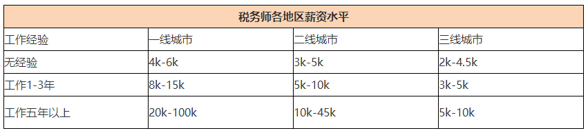 税务师各地区薪资水平