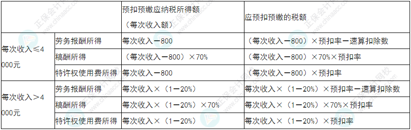 留神！2022年初级会计《经济法基础》易错易混考点21-24