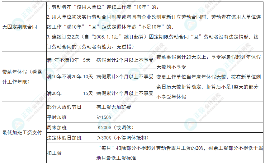 2022年初级会计《经济法基础》必看考点：劳动合同的必备条款
