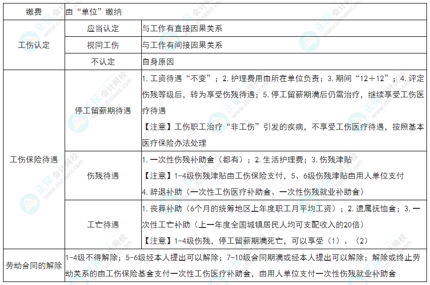 2022年初级会计《经济法基础》必看考点：工伤保险