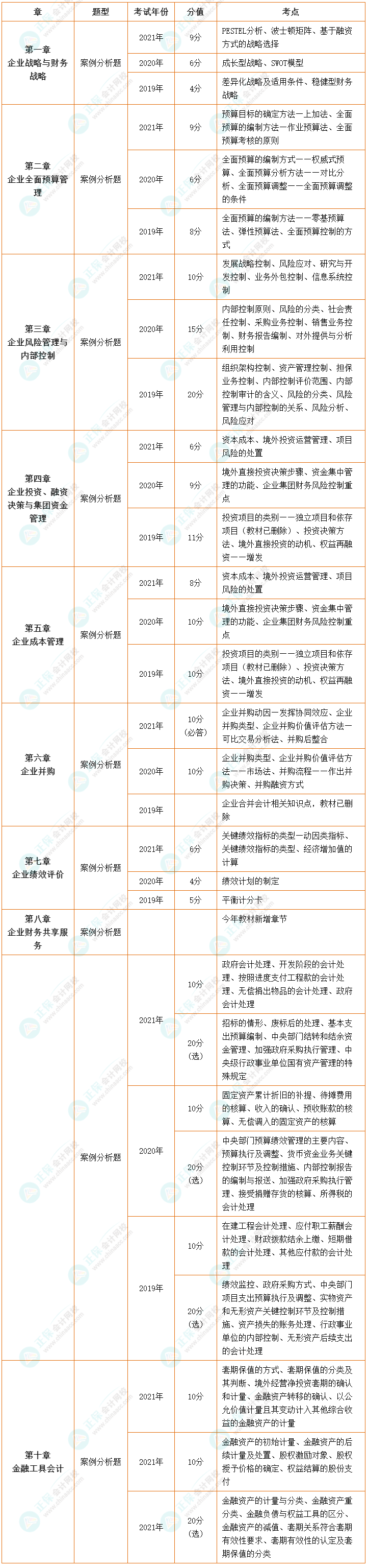 【收藏】近三年高级会计师考试试题及分值、考点分布