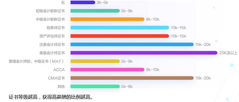 拿下高级会计师就能升职加薪？心动吗？