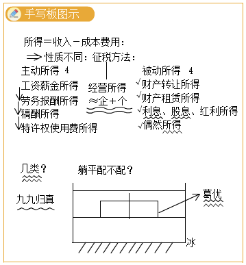 手写板图示
