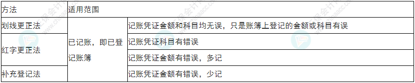 关注！2022年初级会计《初级会计实务》易错易混考点1~4