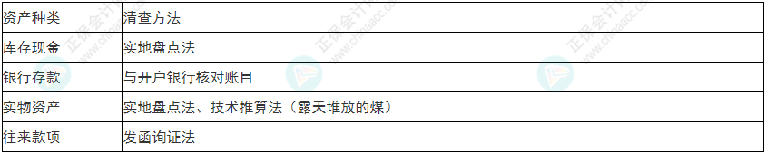 关注！2022年初级会计《初级会计实务》易错易混考点1~4