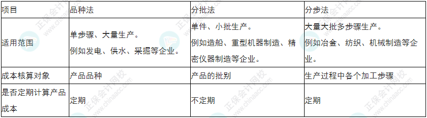  必看！2022年初级会计《初级会计实务》易错易混考点5~8