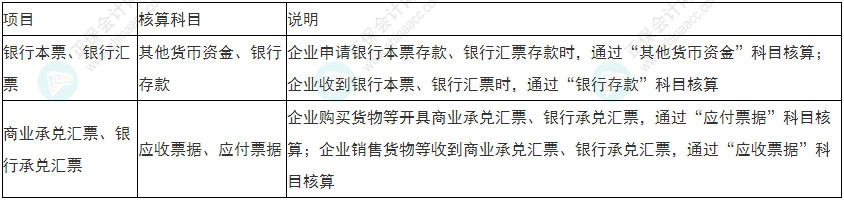  必看！2022年初级会计《初级会计实务》易错易混考点5~8