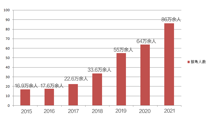 报考数据