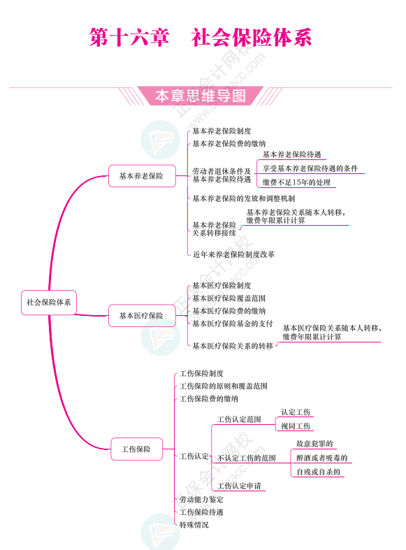 保险学思维导图图片