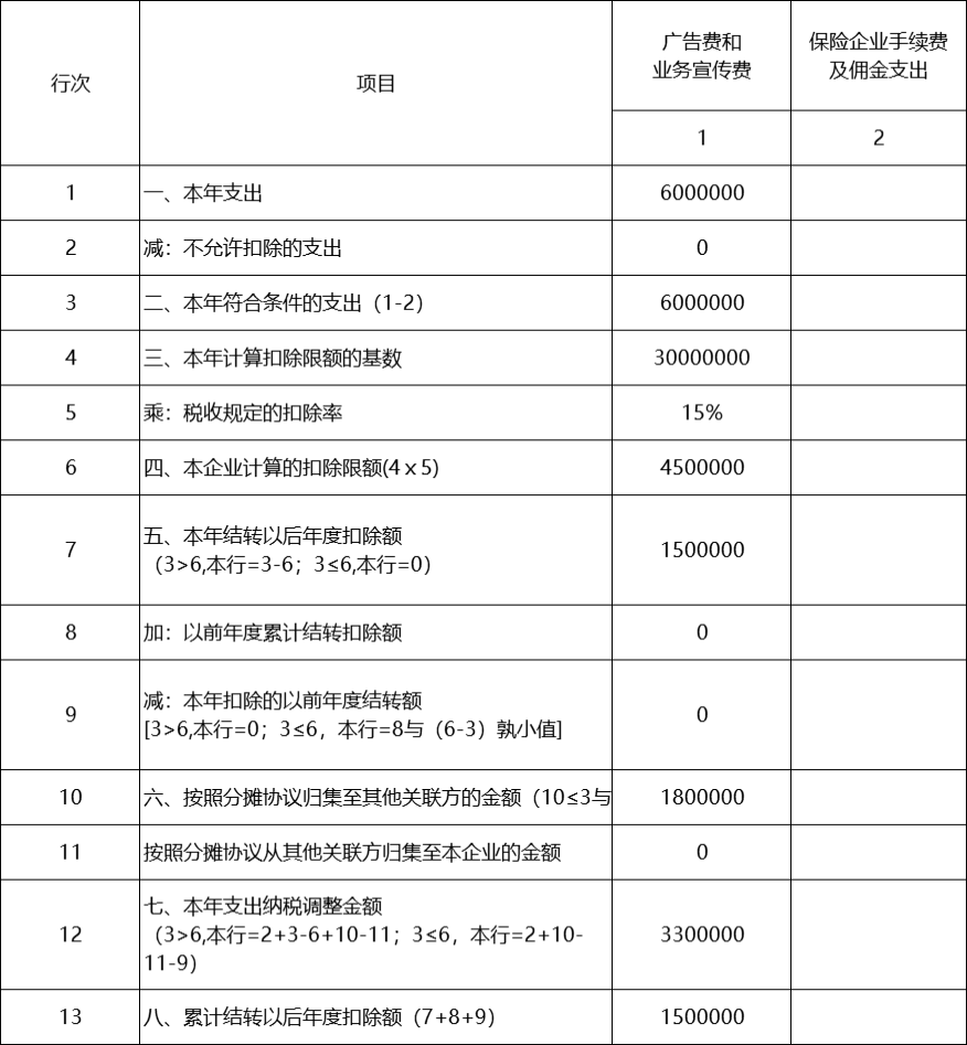 关联企业间如何进行广告费和业务宣传费分摊扣除？